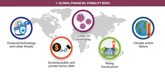 global financial stability risks